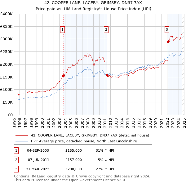 42, COOPER LANE, LACEBY, GRIMSBY, DN37 7AX: Price paid vs HM Land Registry's House Price Index