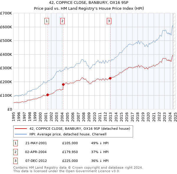 42, COPPICE CLOSE, BANBURY, OX16 9SP: Price paid vs HM Land Registry's House Price Index