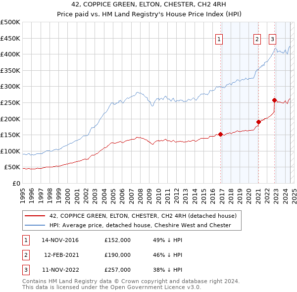 42, COPPICE GREEN, ELTON, CHESTER, CH2 4RH: Price paid vs HM Land Registry's House Price Index