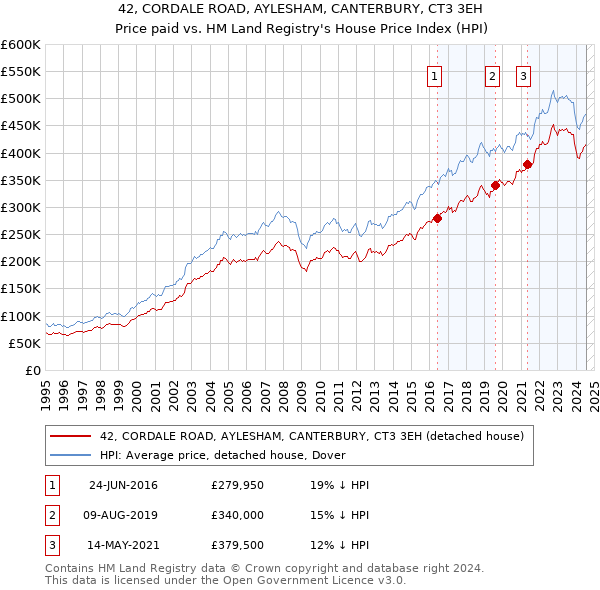 42, CORDALE ROAD, AYLESHAM, CANTERBURY, CT3 3EH: Price paid vs HM Land Registry's House Price Index