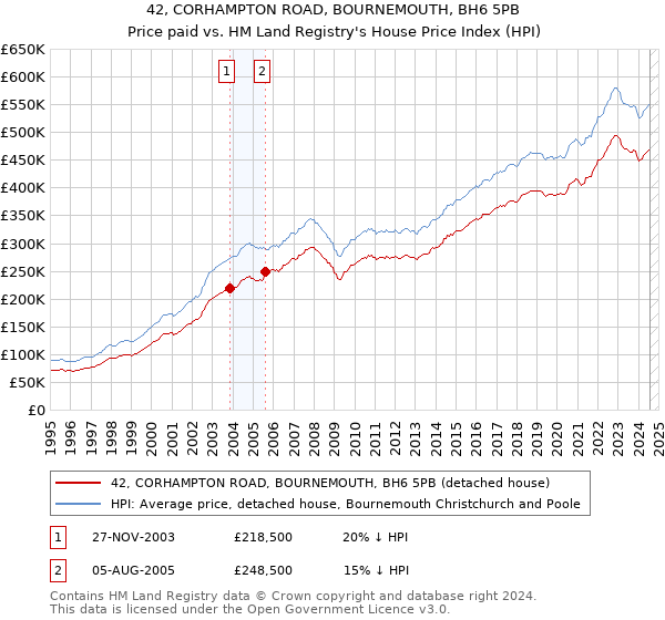 42, CORHAMPTON ROAD, BOURNEMOUTH, BH6 5PB: Price paid vs HM Land Registry's House Price Index