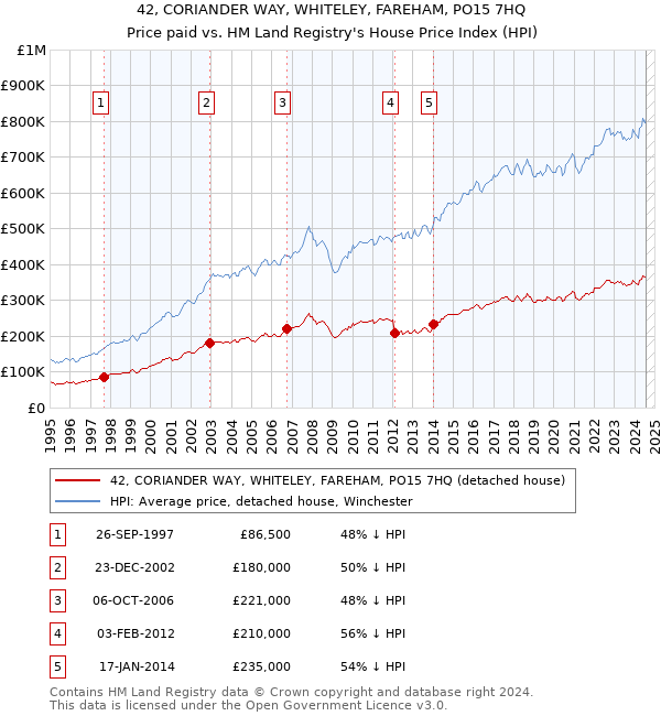 42, CORIANDER WAY, WHITELEY, FAREHAM, PO15 7HQ: Price paid vs HM Land Registry's House Price Index