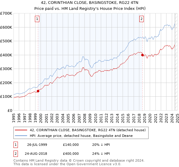 42, CORINTHIAN CLOSE, BASINGSTOKE, RG22 4TN: Price paid vs HM Land Registry's House Price Index