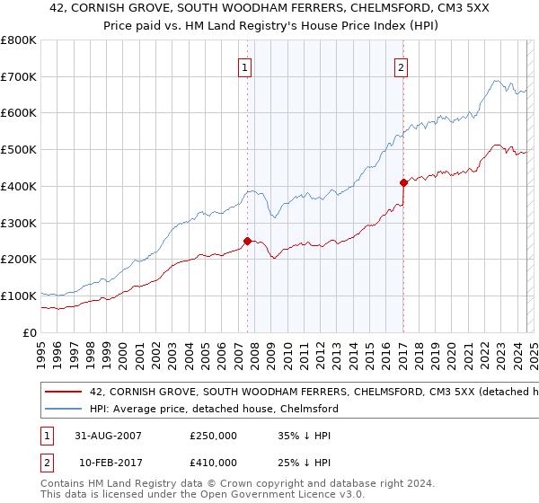 42, CORNISH GROVE, SOUTH WOODHAM FERRERS, CHELMSFORD, CM3 5XX: Price paid vs HM Land Registry's House Price Index