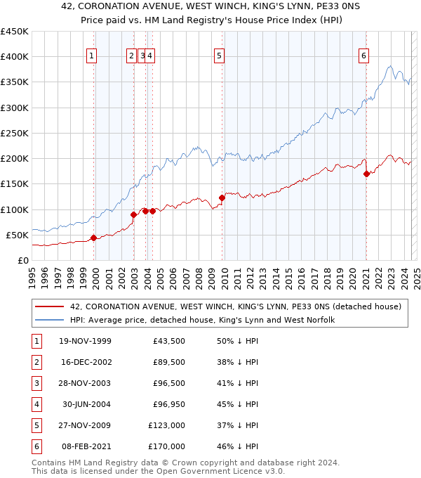 42, CORONATION AVENUE, WEST WINCH, KING'S LYNN, PE33 0NS: Price paid vs HM Land Registry's House Price Index