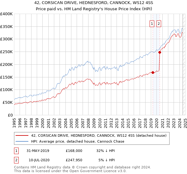 42, CORSICAN DRIVE, HEDNESFORD, CANNOCK, WS12 4SS: Price paid vs HM Land Registry's House Price Index