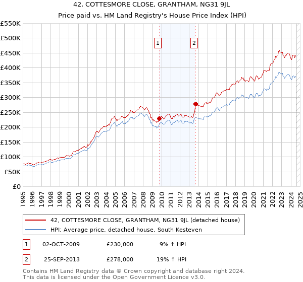 42, COTTESMORE CLOSE, GRANTHAM, NG31 9JL: Price paid vs HM Land Registry's House Price Index