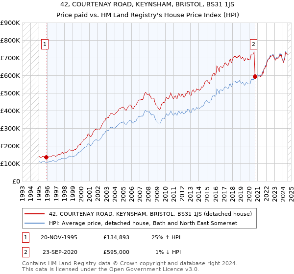 42, COURTENAY ROAD, KEYNSHAM, BRISTOL, BS31 1JS: Price paid vs HM Land Registry's House Price Index