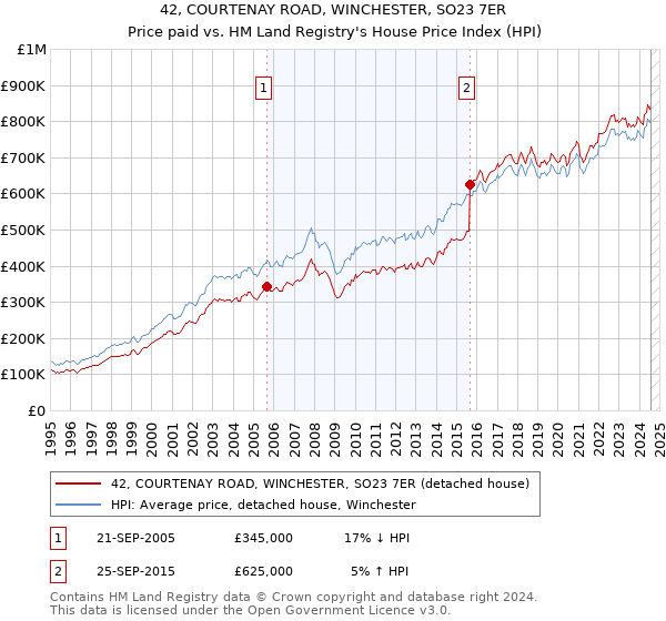 42, COURTENAY ROAD, WINCHESTER, SO23 7ER: Price paid vs HM Land Registry's House Price Index