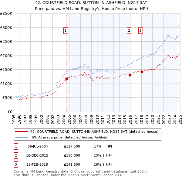 42, COURTFIELD ROAD, SUTTON-IN-ASHFIELD, NG17 3AT: Price paid vs HM Land Registry's House Price Index