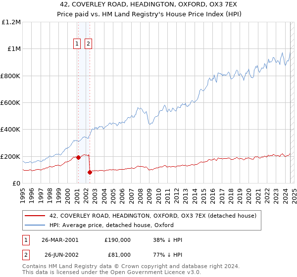 42, COVERLEY ROAD, HEADINGTON, OXFORD, OX3 7EX: Price paid vs HM Land Registry's House Price Index