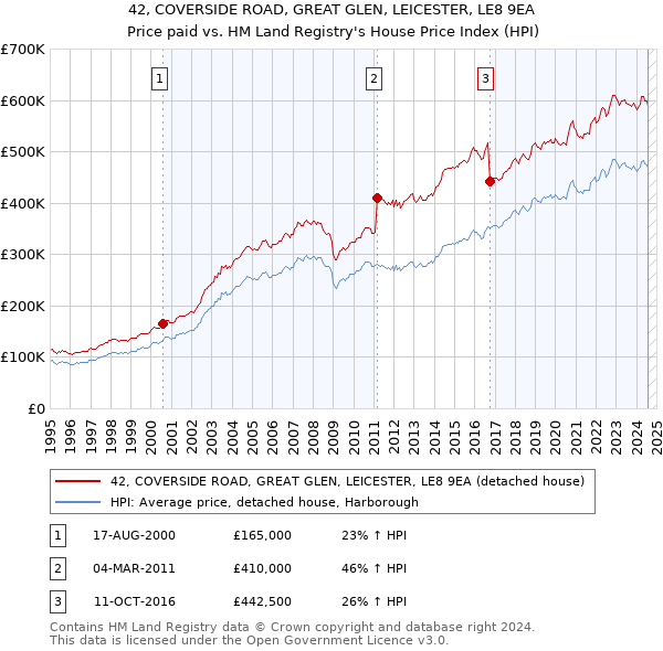 42, COVERSIDE ROAD, GREAT GLEN, LEICESTER, LE8 9EA: Price paid vs HM Land Registry's House Price Index