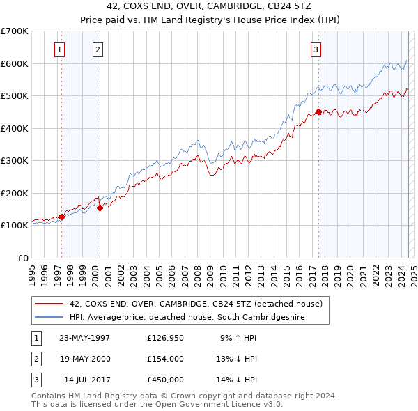 42, COXS END, OVER, CAMBRIDGE, CB24 5TZ: Price paid vs HM Land Registry's House Price Index