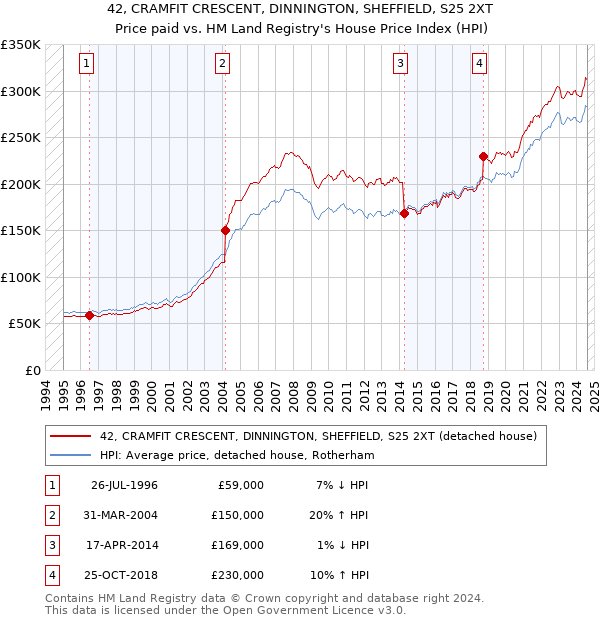 42, CRAMFIT CRESCENT, DINNINGTON, SHEFFIELD, S25 2XT: Price paid vs HM Land Registry's House Price Index