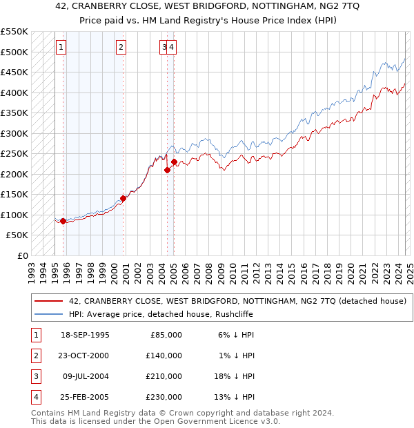 42, CRANBERRY CLOSE, WEST BRIDGFORD, NOTTINGHAM, NG2 7TQ: Price paid vs HM Land Registry's House Price Index