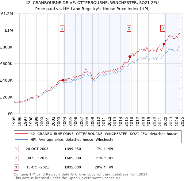 42, CRANBOURNE DRIVE, OTTERBOURNE, WINCHESTER, SO21 2EU: Price paid vs HM Land Registry's House Price Index