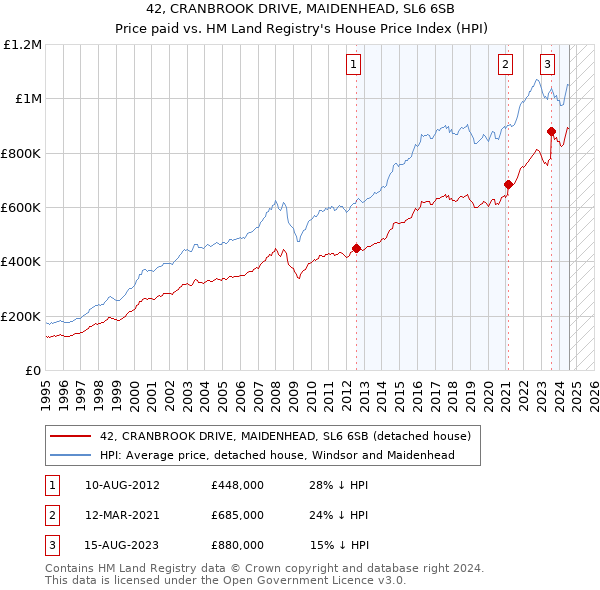 42, CRANBROOK DRIVE, MAIDENHEAD, SL6 6SB: Price paid vs HM Land Registry's House Price Index