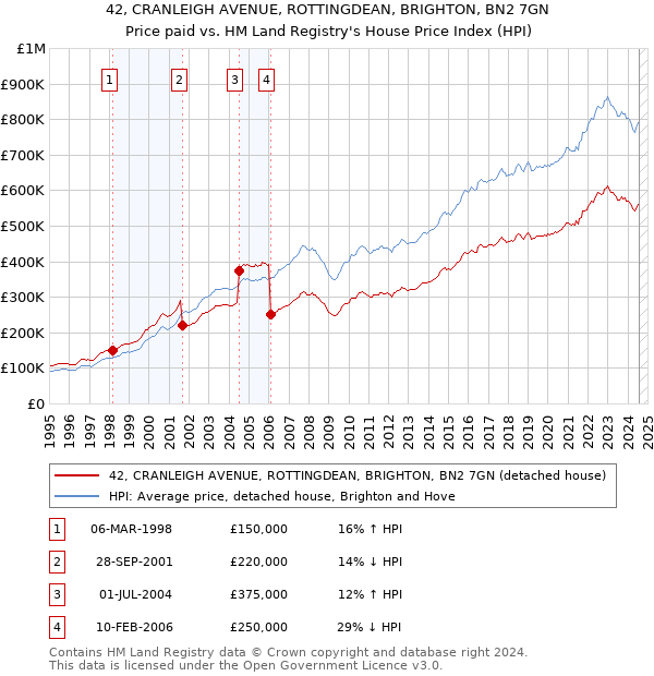 42, CRANLEIGH AVENUE, ROTTINGDEAN, BRIGHTON, BN2 7GN: Price paid vs HM Land Registry's House Price Index