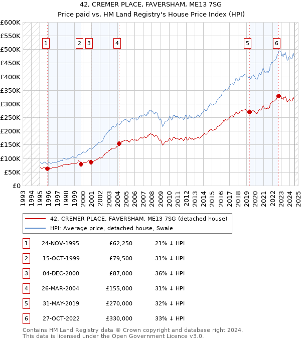 42, CREMER PLACE, FAVERSHAM, ME13 7SG: Price paid vs HM Land Registry's House Price Index