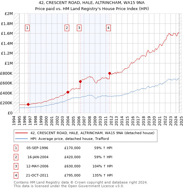 42, CRESCENT ROAD, HALE, ALTRINCHAM, WA15 9NA: Price paid vs HM Land Registry's House Price Index