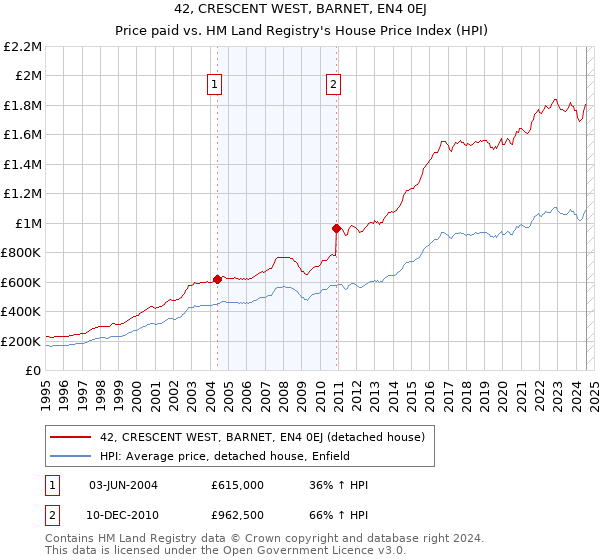 42, CRESCENT WEST, BARNET, EN4 0EJ: Price paid vs HM Land Registry's House Price Index