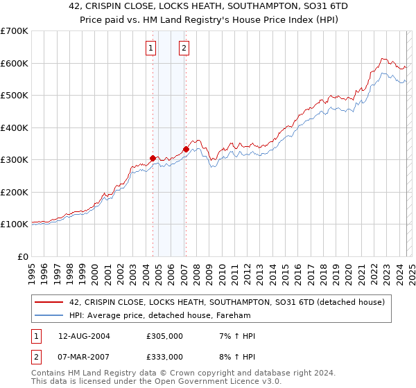 42, CRISPIN CLOSE, LOCKS HEATH, SOUTHAMPTON, SO31 6TD: Price paid vs HM Land Registry's House Price Index