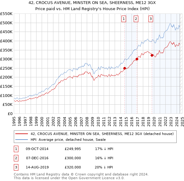 42, CROCUS AVENUE, MINSTER ON SEA, SHEERNESS, ME12 3GX: Price paid vs HM Land Registry's House Price Index