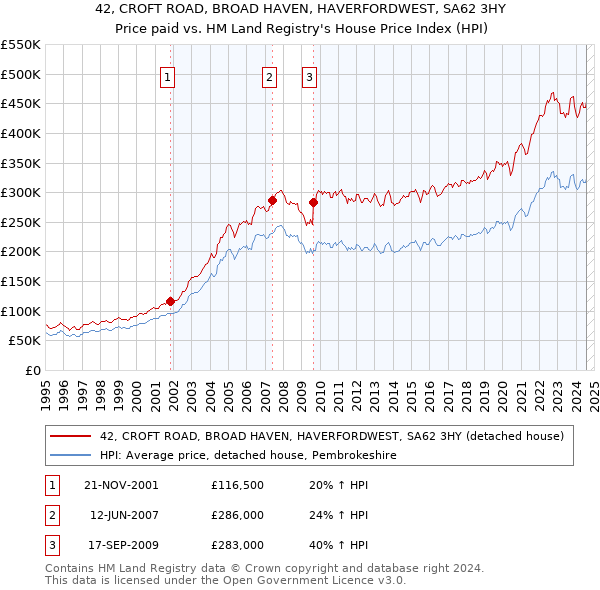 42, CROFT ROAD, BROAD HAVEN, HAVERFORDWEST, SA62 3HY: Price paid vs HM Land Registry's House Price Index