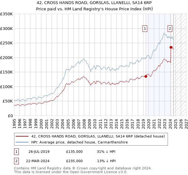 42, CROSS HANDS ROAD, GORSLAS, LLANELLI, SA14 6RP: Price paid vs HM Land Registry's House Price Index