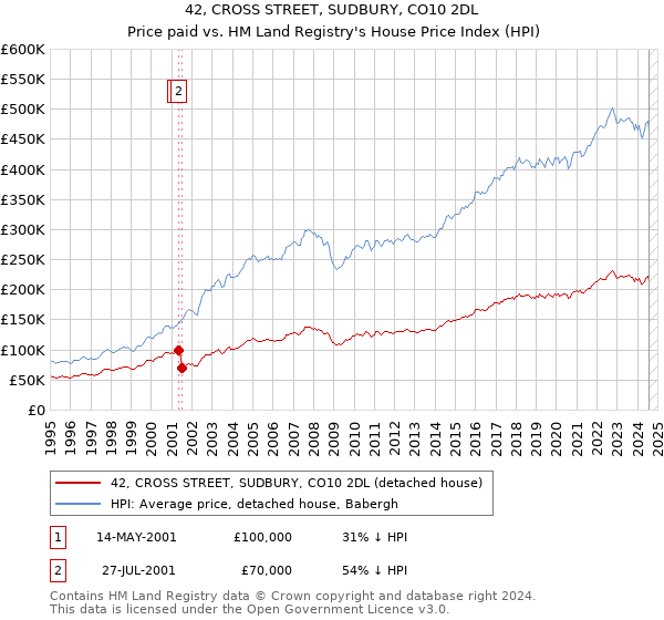 42, CROSS STREET, SUDBURY, CO10 2DL: Price paid vs HM Land Registry's House Price Index