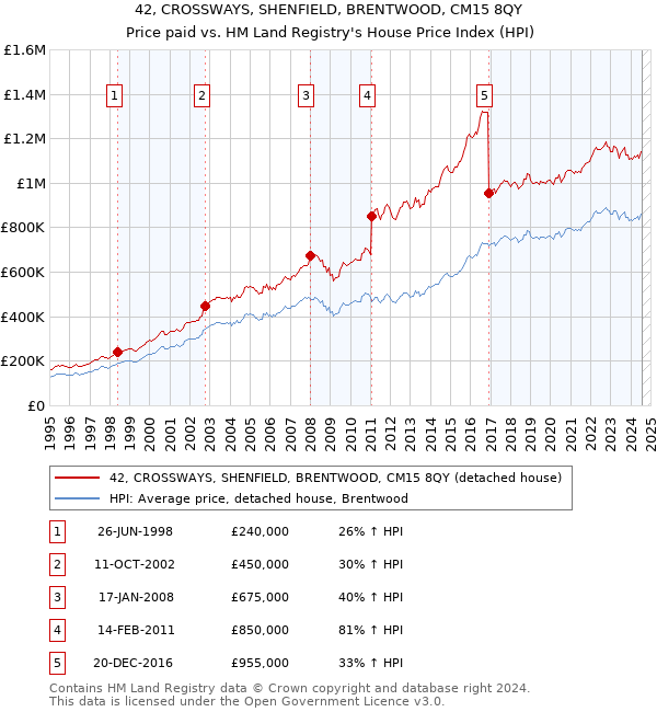 42, CROSSWAYS, SHENFIELD, BRENTWOOD, CM15 8QY: Price paid vs HM Land Registry's House Price Index