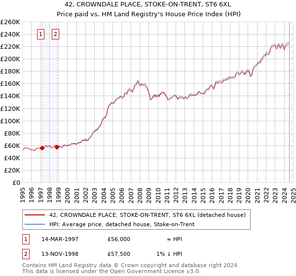 42, CROWNDALE PLACE, STOKE-ON-TRENT, ST6 6XL: Price paid vs HM Land Registry's House Price Index