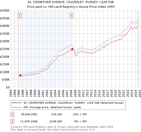 42, CROWTHER AVENUE, CALVERLEY, PUDSEY, LS28 5SB: Price paid vs HM Land Registry's House Price Index