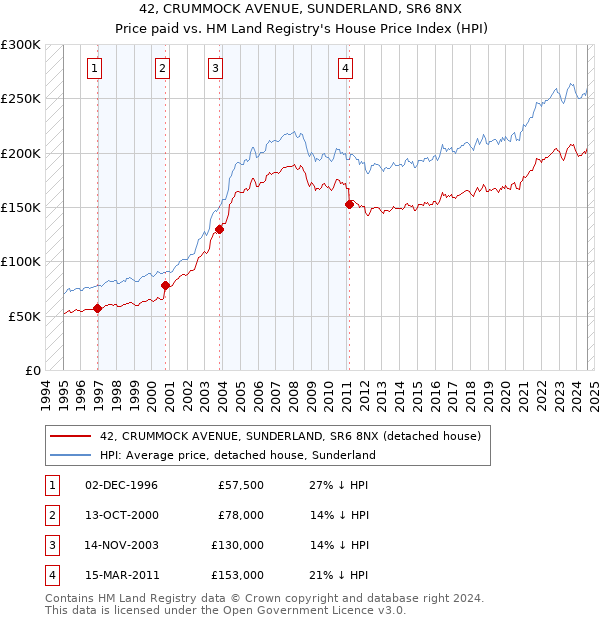 42, CRUMMOCK AVENUE, SUNDERLAND, SR6 8NX: Price paid vs HM Land Registry's House Price Index