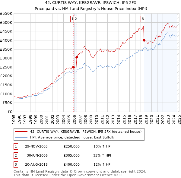 42, CURTIS WAY, KESGRAVE, IPSWICH, IP5 2FX: Price paid vs HM Land Registry's House Price Index