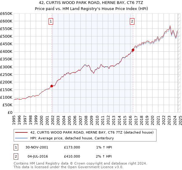 42, CURTIS WOOD PARK ROAD, HERNE BAY, CT6 7TZ: Price paid vs HM Land Registry's House Price Index