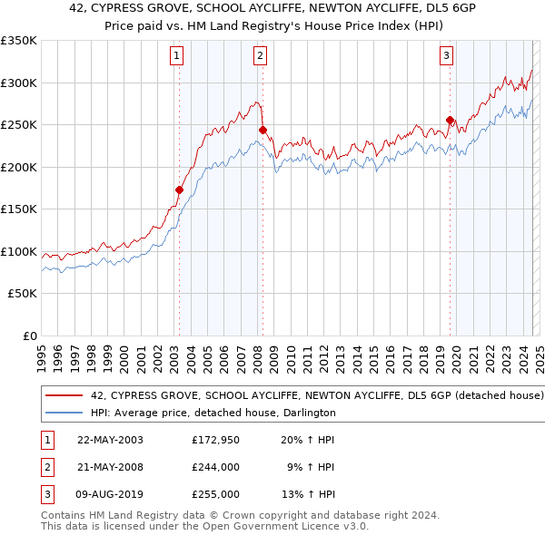 42, CYPRESS GROVE, SCHOOL AYCLIFFE, NEWTON AYCLIFFE, DL5 6GP: Price paid vs HM Land Registry's House Price Index