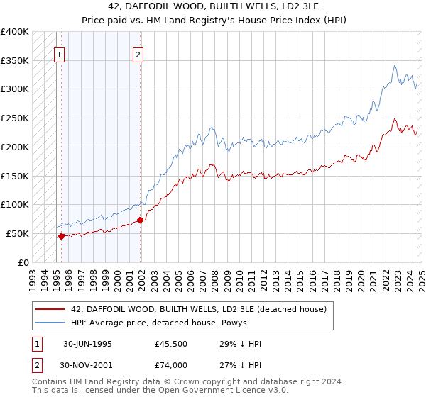 42, DAFFODIL WOOD, BUILTH WELLS, LD2 3LE: Price paid vs HM Land Registry's House Price Index