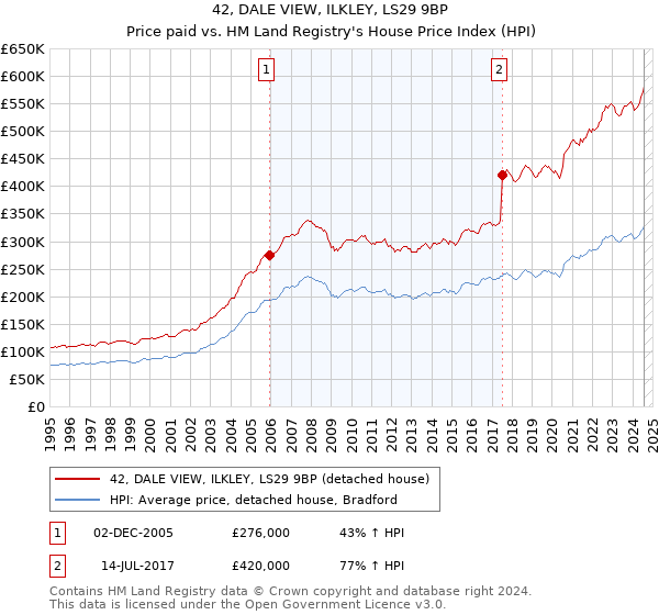 42, DALE VIEW, ILKLEY, LS29 9BP: Price paid vs HM Land Registry's House Price Index