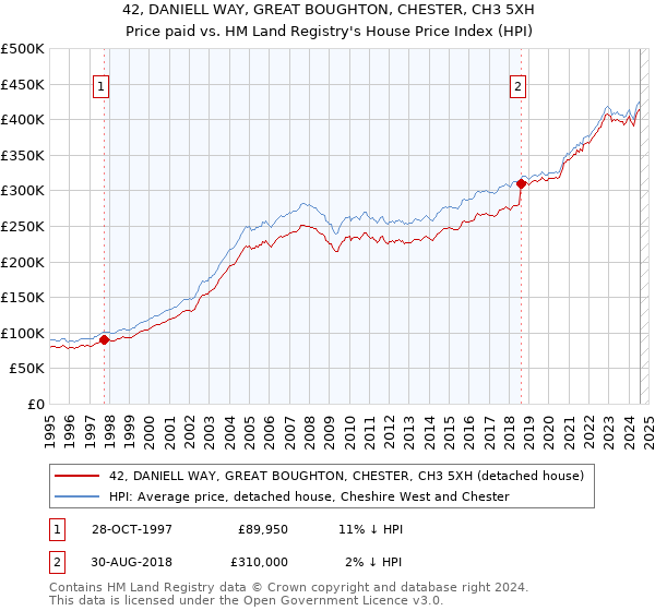 42, DANIELL WAY, GREAT BOUGHTON, CHESTER, CH3 5XH: Price paid vs HM Land Registry's House Price Index