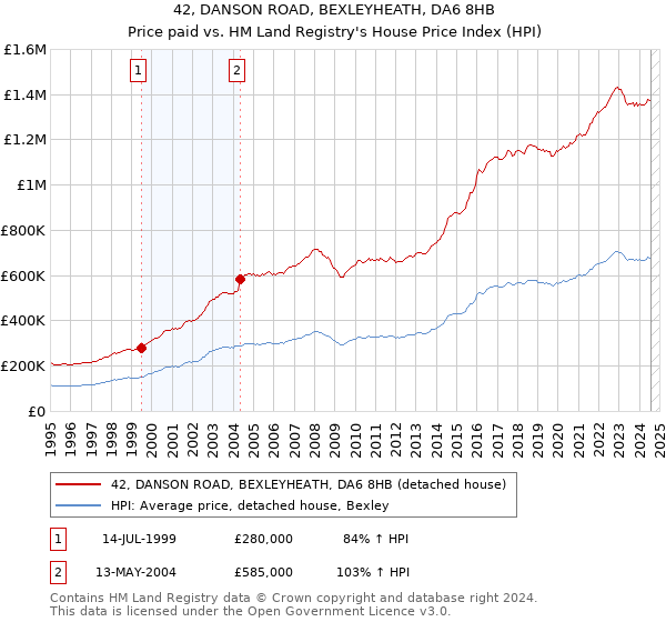 42, DANSON ROAD, BEXLEYHEATH, DA6 8HB: Price paid vs HM Land Registry's House Price Index