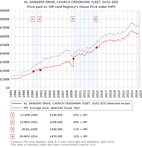 42, DANVERS DRIVE, CHURCH CROOKHAM, FLEET, GU52 0ZD: Price paid vs HM Land Registry's House Price Index