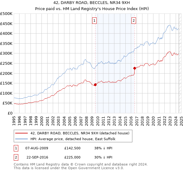 42, DARBY ROAD, BECCLES, NR34 9XH: Price paid vs HM Land Registry's House Price Index