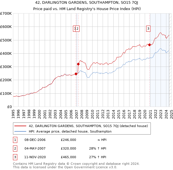 42, DARLINGTON GARDENS, SOUTHAMPTON, SO15 7QJ: Price paid vs HM Land Registry's House Price Index