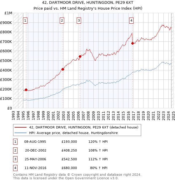 42, DARTMOOR DRIVE, HUNTINGDON, PE29 6XT: Price paid vs HM Land Registry's House Price Index