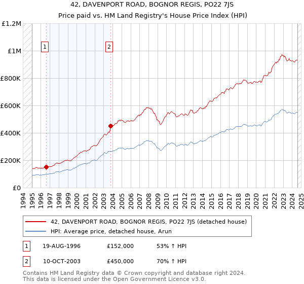 42, DAVENPORT ROAD, BOGNOR REGIS, PO22 7JS: Price paid vs HM Land Registry's House Price Index