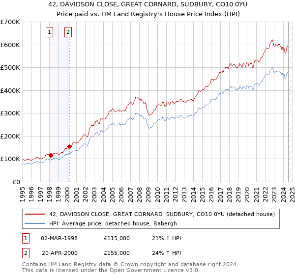 42, DAVIDSON CLOSE, GREAT CORNARD, SUDBURY, CO10 0YU: Price paid vs HM Land Registry's House Price Index