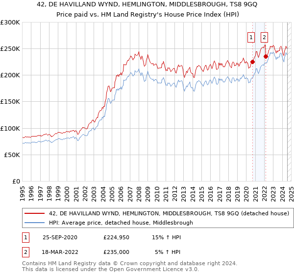 42, DE HAVILLAND WYND, HEMLINGTON, MIDDLESBROUGH, TS8 9GQ: Price paid vs HM Land Registry's House Price Index