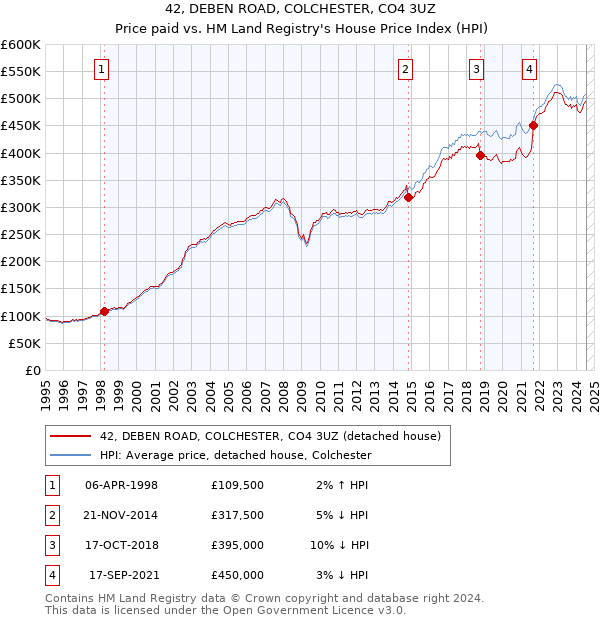 42, DEBEN ROAD, COLCHESTER, CO4 3UZ: Price paid vs HM Land Registry's House Price Index