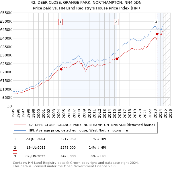 42, DEER CLOSE, GRANGE PARK, NORTHAMPTON, NN4 5DN: Price paid vs HM Land Registry's House Price Index